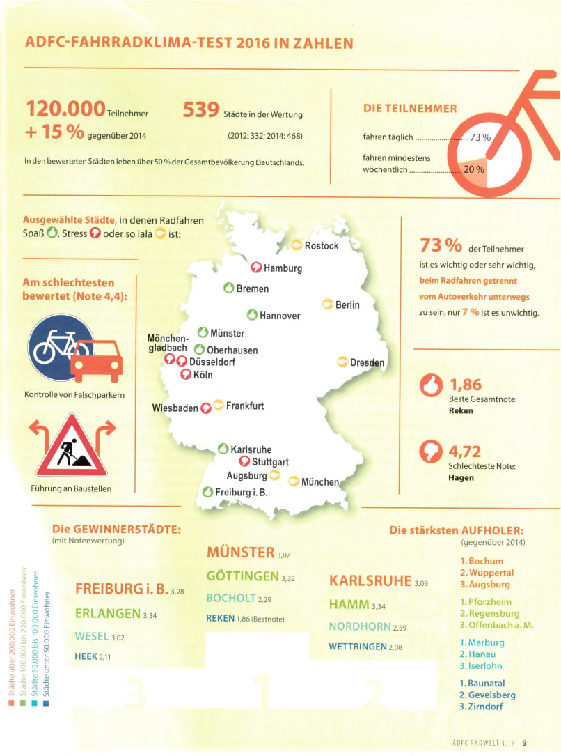 RadRoute Oststadt – Freibad / Ringelbach – Berufsschulzentrum